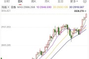 漲破3000美元后，還在“狂飆”
