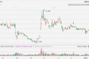 好未來大漲超20%，Q3業(yè)績超預(yù)期