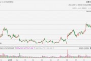 Upstart飆升41%，Q3營收超預期
