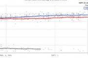 哈里斯后來(lái)居上？民調(diào)支持率持續(xù)攀升 已全面領(lǐng)先特朗普