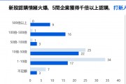 中資企業(yè)出海上市升溫！港股“打新熱”來了？全年分別有26家和7家企業(yè)首日收漲超10%和50%