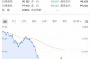 深夜，利空！直線跳水！