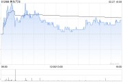 美東汽車遭FIDELITY FUNDS減持30.2萬(wàn)股 每股作價(jià)約2.08港元