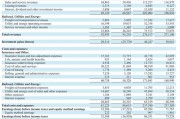 伯克希爾Q3營業(yè)利潤同比降6.2%不及預(yù)期，繼續(xù)減持蘋果，現(xiàn)金儲備創(chuàng)新高