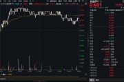 吃喝板塊逆市拉升！“茅五瀘汾洋”齊漲，食品ETF（515710）摸高1.34%！板塊估值觸近十年大底