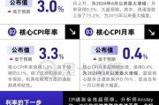 CPI全線超預(yù)期，對美聯(lián)儲來說不是好消息！