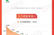 【圖解牛熊股】跨境電商概念逆勢走強(qiáng)，東方財(cái)富連續(xù)三周主力資金凈流