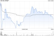 正榮地產(chǎn)前9個(gè)月累計(jì)合約銷(xiāo)售金額約48.93億元 同比下降61.8%