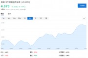 美債拋售加速，5%近在眼前！