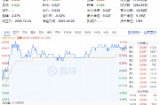 貴州茅臺重磅發(fā)布！吃喝板塊逆市拉升，食品ETF（515710）盤中上探1.44%！