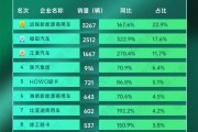 福田加速追趕遠程，比亞迪破“6”漲幅前三