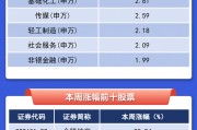 【一圖看懂】A股本周最強股票漲逾88%，滬電股份吸金超10億元