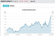 見證歷史！激增80%，這一產(chǎn)品狂飆，規(guī)模突破3100億元！
