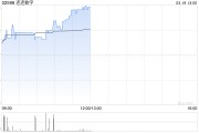 連連數(shù)字早盤(pán)漲逾4% 年度權(quán)益持有人應(yīng)占虧損同比減少74.36%
