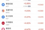 周三熱門中概股普遍下跌 臺積電跌2.5%，阿里巴巴跌2.5%