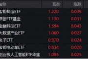 A股低開高走！科技火速奪回C位，AI全線反攻，金融科技ETF（159851）、創(chuàng)業(yè)板人工智能ETF華寶聯(lián)袂漲超2%
