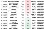 基金“自購潮”業(yè)績顯分化：29只權(quán)益類基金僅4為正收益，華安先進制造A年內(nèi)跌12%墊底