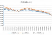 活期存款去哪了？10月末定期存款占比達73.9% 創(chuàng)出歷史新高