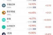 周二熱門(mén)中概股多數(shù)上漲 拼多多漲3.24%，聯(lián)電跌2.38%