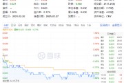 化工板塊隨市回調(diào)，化工ETF（516020）收跌1.27%！政策暖風(fēng)頻吹，布局窗口或至？