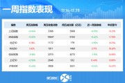 一周個(gè)股動(dòng)向：8連板牛股周漲61.30%，中興通訊獲主力青睞