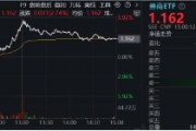 11月行情收官戰(zhàn)！旗手再發(fā)威，錦龍股份4連板，東方財富喜提“雙冠王”，券商ETF（512000）上探近6%！