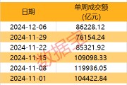 一周牛股榜名單出爐，4股獲機構(gòu)重點搶籌