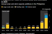 BNEF：菲律賓2025年新增光伏和風(fēng)電裝機有望創(chuàng)紀(jì)錄