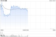 越疆早盤(pán)漲超4% 公司獲納入港股通名單今日起生效