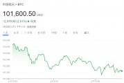 貝萊德CEO：通脹上升遠未結束，比特幣或升至70萬美元