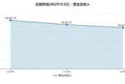 業(yè)績(jī)連虧未止，莊園牧場(chǎng)再添新憂
