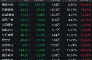 超95%個股年內(nèi)錄得上漲！年內(nèi)最牛板塊今日突發(fā)異動