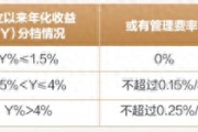 給浮費理財熱“降降溫” ：適應性有哪些注意點？警惕營收承壓的負面影響 | 銀行理財觀察