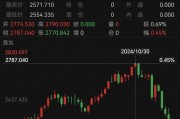 跌太猛！國(guó)際金價(jià)連跌5天！有人砸60多萬(wàn)“抄底”