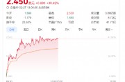 奈雪的茶股價大漲40%，健康戰(zhàn)略獲市場長期看好
