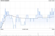 復星國際發(fā)布2024年度業(yè)績 總收入1921.42億元稅前利潤3.42億元