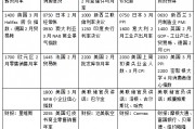 本周外盤看點丨特朗普關(guān)稅將走向何方，美股財報季開啟