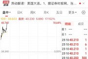 “特朗普”大漲超17%！美國大選投票開始，美47州及3個美屬地檢察長呼吁大選后“和平移交權力”