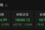 納指大跌！比特幣再度暴漲！超13萬人爆倉！