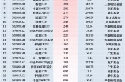 最受青睞ETF：12月3日博時(shí)中證A500指數(shù)ETF獲凈申購(gòu)9.55億元，華夏科創(chuàng)50ETF獲凈申購(gòu)4.05億元