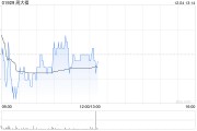 廣發(fā)證券：維持周大?！百I入”評級 合理價(jià)值8.06港元
