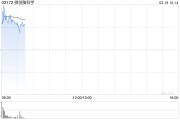 微創(chuàng)腦科學(xué)盤中漲超10% 預(yù)計全年凈利潤增長最高翻倍