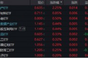 高低切換！地產(chǎn)ETF（159707）逆市領(lǐng)漲超2%！AI概念走勢(shì)分化，大數(shù)據(jù)產(chǎn)業(yè)ETF（516700）四連陽(yáng)，創(chuàng)AI買(mǎi)盤(pán)活躍