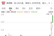 4連板牛股突發(fā)跌停！這個板塊逆市爆發(fā)，20只績優(yōu)股曝光