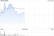 ASMPT盤中漲超3% 先進封裝業(yè)務(wù)為公司主要增長引擎
