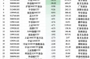 最不受歡迎ETF：上周華夏科創(chuàng)50ETF遭凈贖回42.98億元，華泰柏瑞滬深300ETF遭凈贖回26.77億元