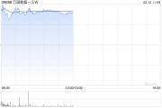 萬國數(shù)據-SW盤中漲超11% 傳公司考慮分拆國際業(yè)務赴美上市
