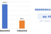 突破慢阻肺病管理困局：從早篩早診到急性加重預(yù)防的全程優(yōu)化