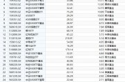 最受青睞ETF：10月14日至18日國泰中證A500ETF獲凈申購53.07億元，嘉實科創(chuàng)芯片ETF獲凈申購29.42億元