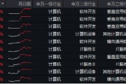 6萬(wàn)億元！近年力度最大化債舉措通過(guò)！信創(chuàng)ETF基金（562030）最高漲超5.6%斬獲日線5連陽(yáng)，華大九天等3股漲停
